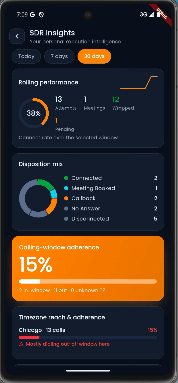 Mobile SDR performance, disposition and calling-window insights